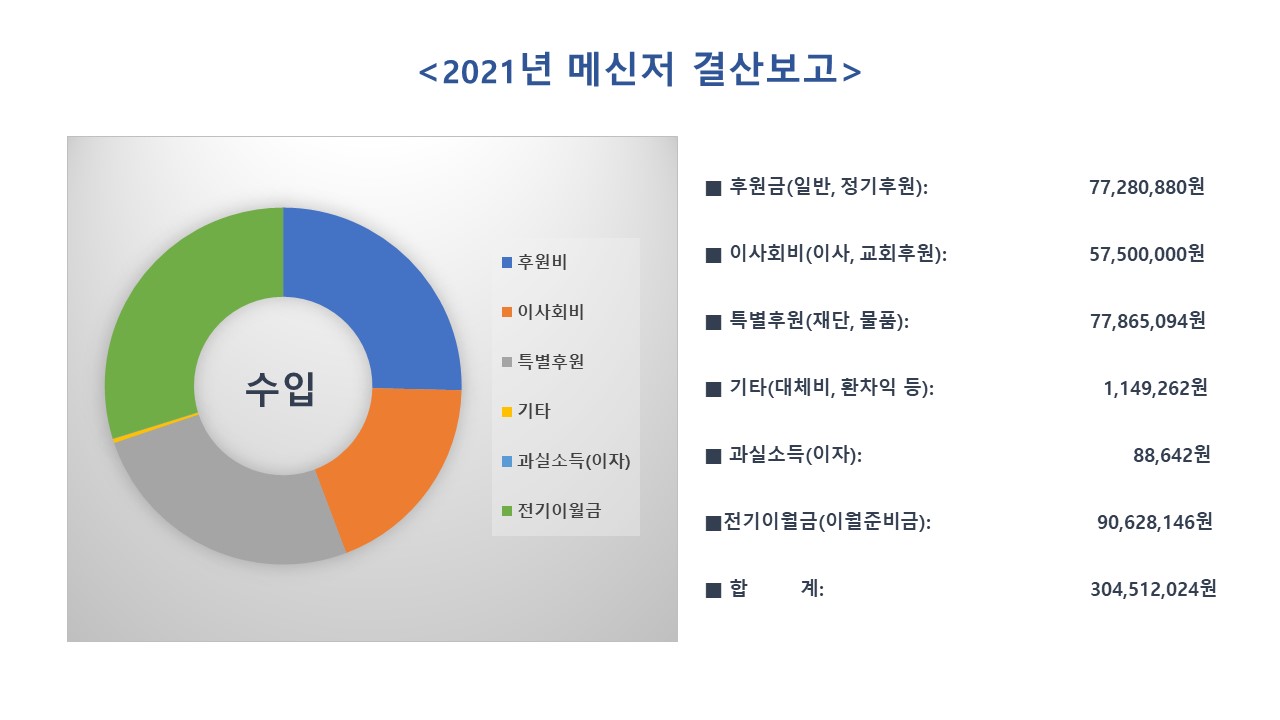 2021년 메신저 결산보고(수입).jpg
