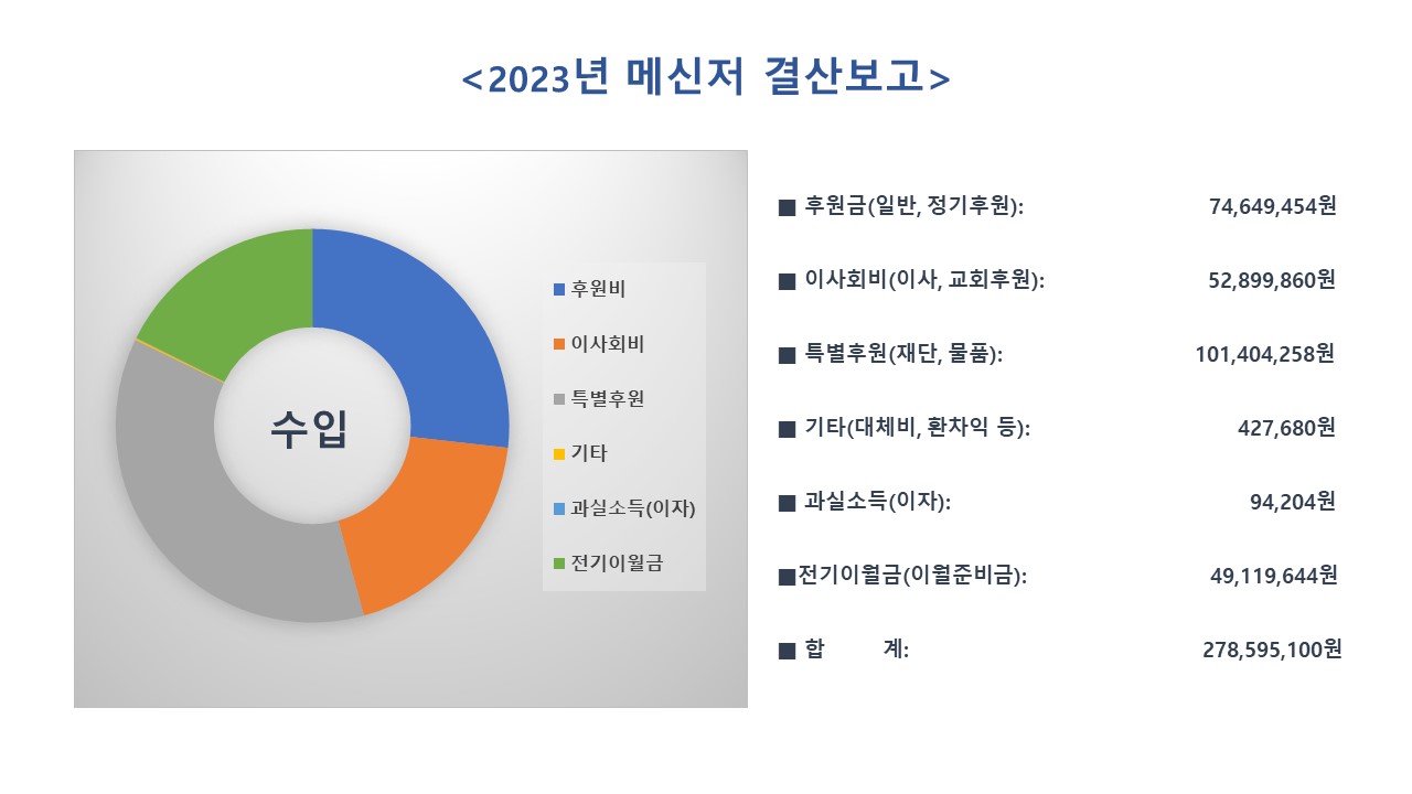 2023년 메신저 결산보고(수입).jpg