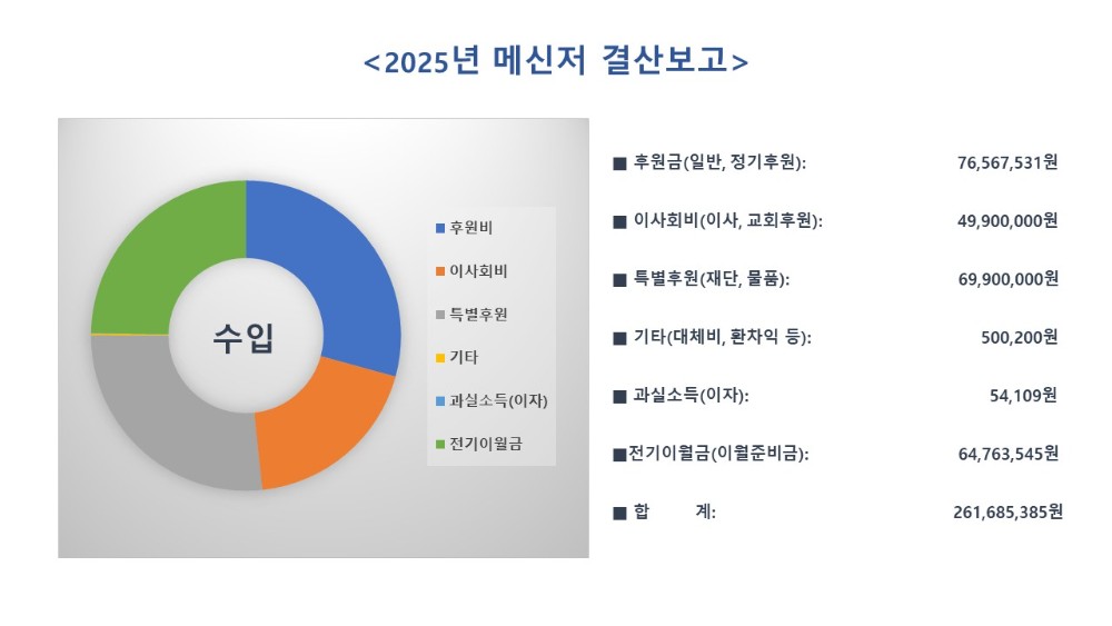 2025년 메신저 결산보고(수입).jpg